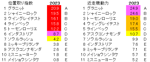 2023　京成杯ＡＨ　位置取り指数